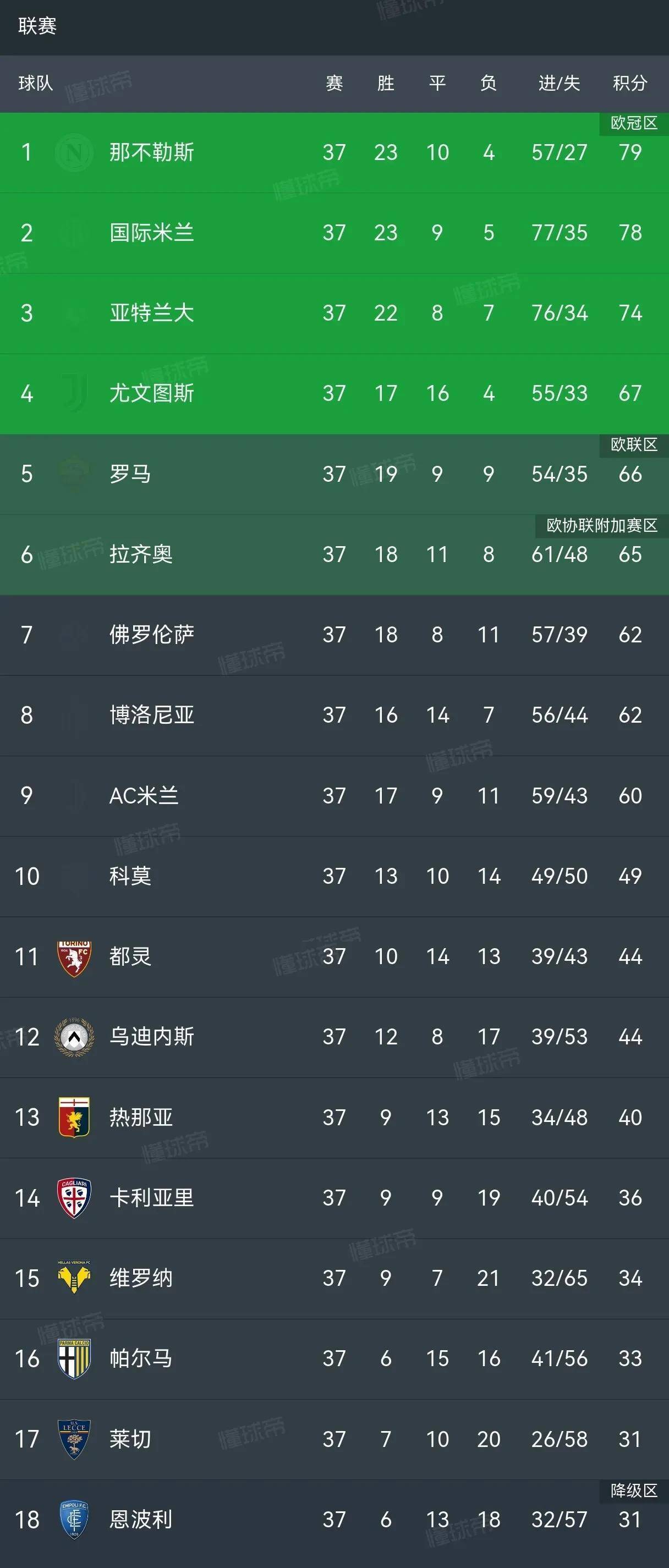 必威体育app-意甲末轮前瞻:那不勒斯夺冠在即尤文剑指欧冠