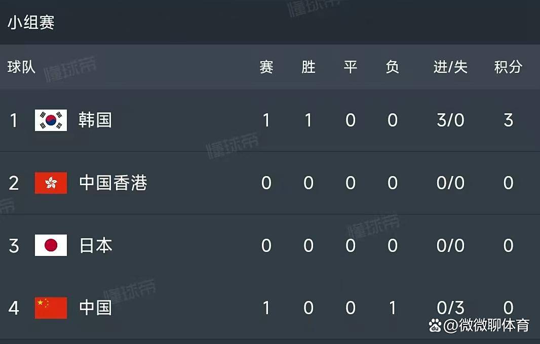 东亚杯-黄政宇首球国足两中门框1-0中国香港获季军的简单介绍
