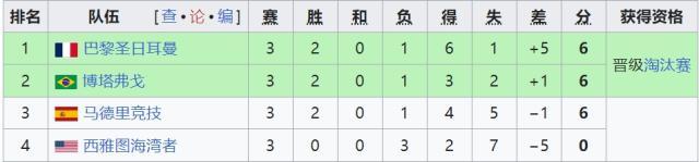 关于世俱杯-KK幸运球巴黎2-0以小组头名出线的信息
