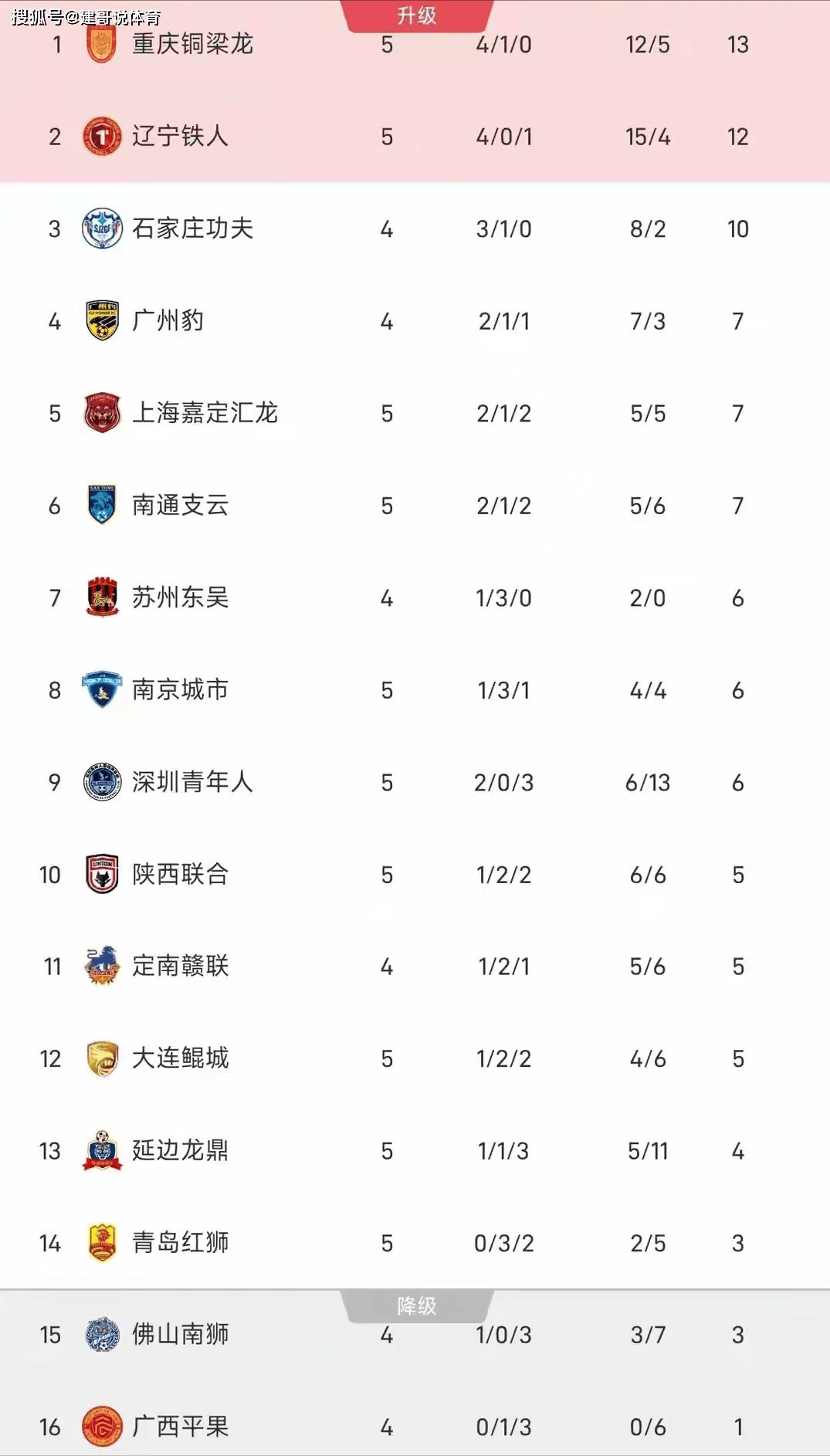 包含又是排位战！泰山VS三镇：输了就是第9，鲁媒：央视或见证输球的词条