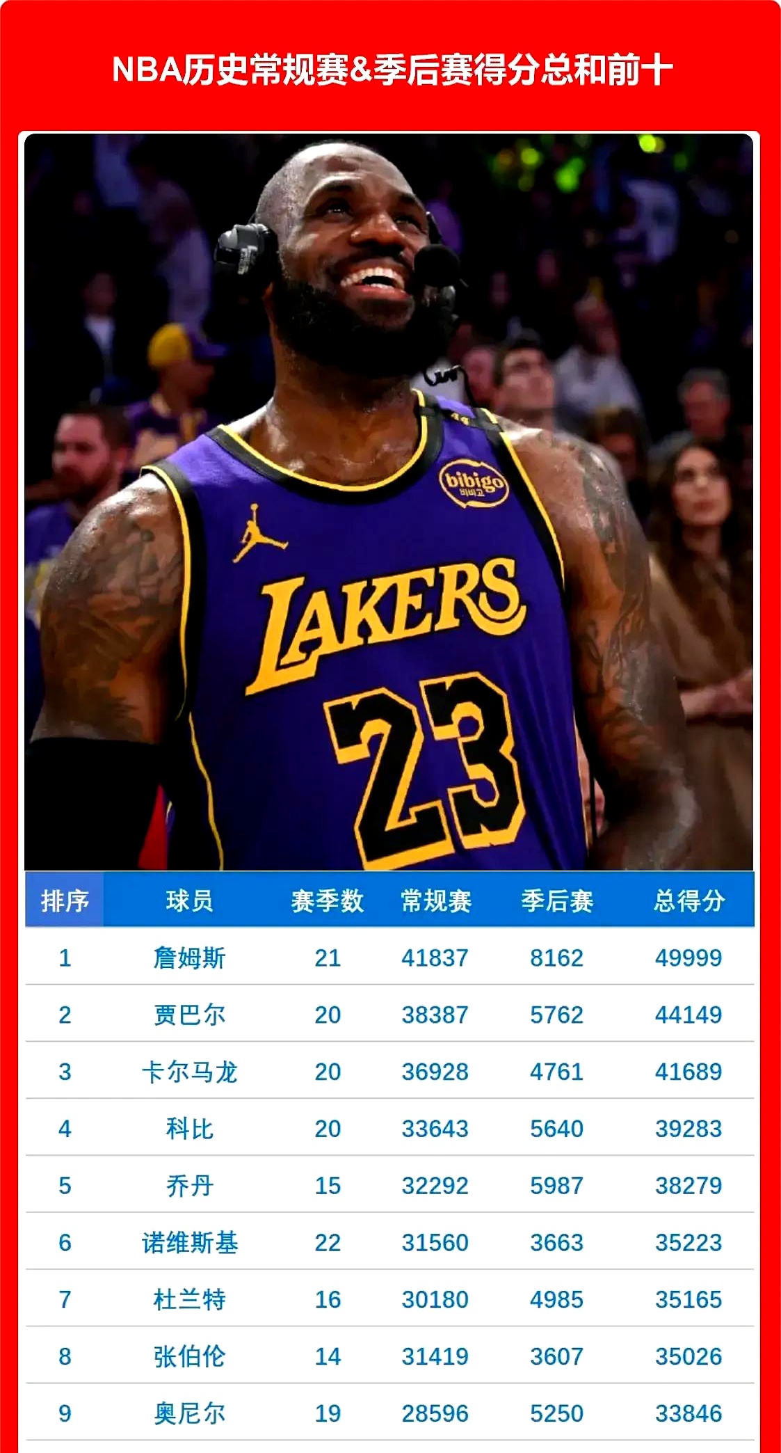 必威体育平台-关于詹姆斯回应技术质疑，纳什力挺NBA历史得分王的信息