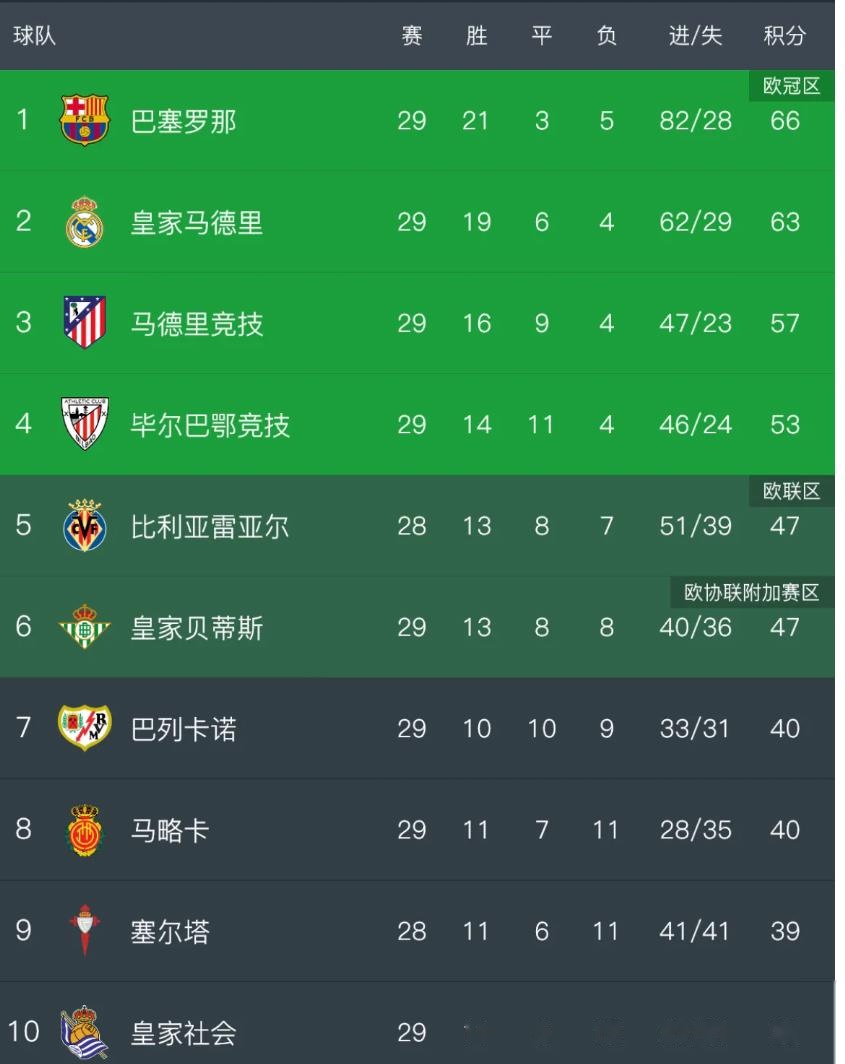 必威体育-巴列卡击败里安卡，稳坐西甲榜首宝座