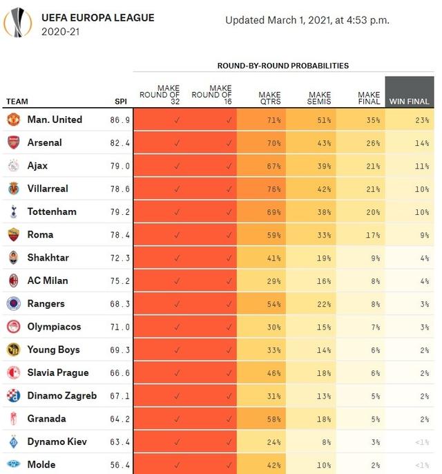 必威体育-欧联杯赔率揭晓，热门保持领先地位