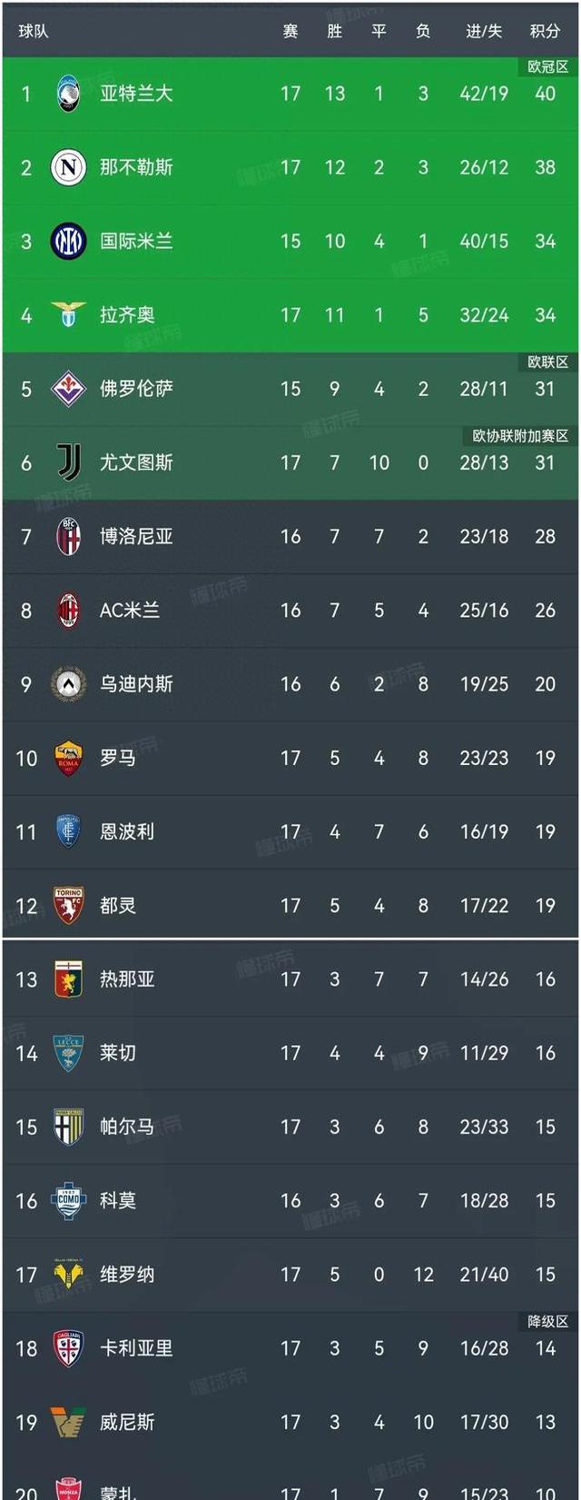 尤文图斯连胜状态，高居积分榜之首的简单介绍