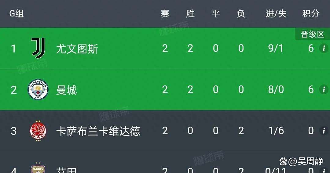 曼城遭遇两连败，积分被拉下